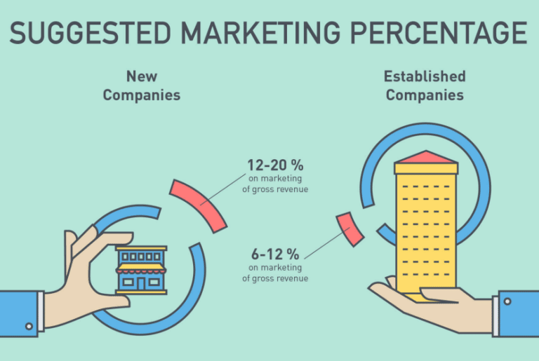 Business Marketing Budget