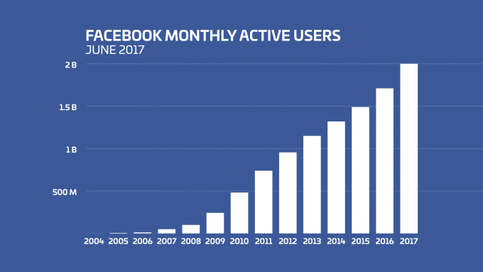 Facebook Monthly Users