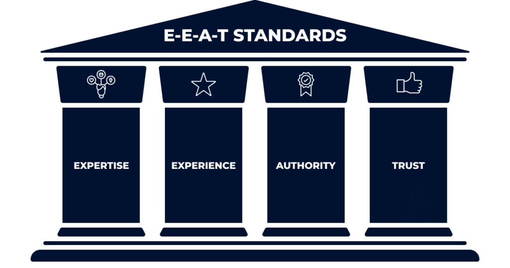 Pillars showing the 4 stages to achieving Googles E E A T Standards