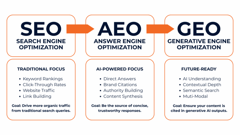 GEO & AEO Infographic